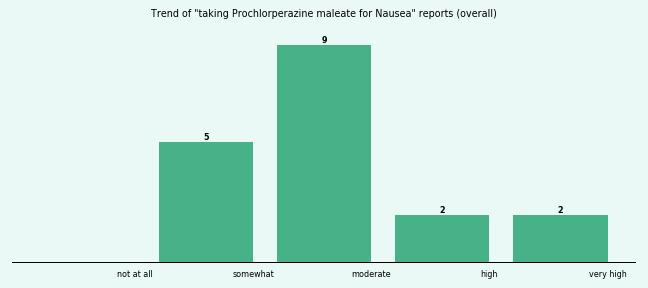 Does Prochlorperazine maleate work for your Nausea (overall)? Does Prochlorperazine maleate work for your Nausea (overall)?